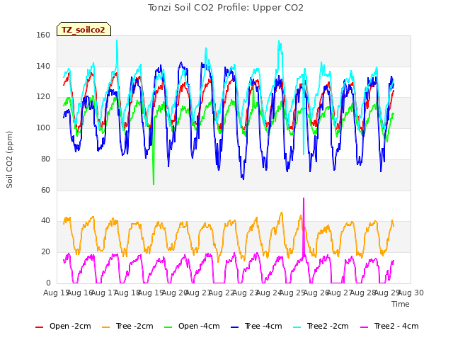 plot of Tonzi Soil CO2 Profile: Upper CO2