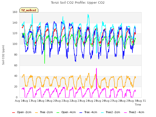 plot of Tonzi Soil CO2 Profile: Upper CO2