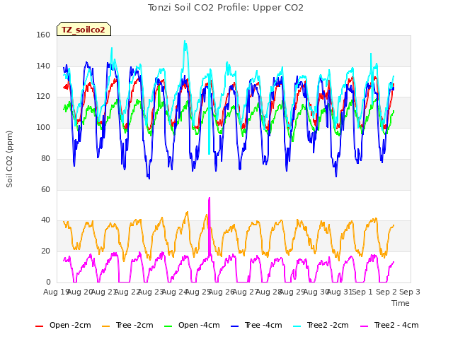 plot of Tonzi Soil CO2 Profile: Upper CO2