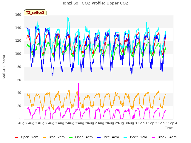 plot of Tonzi Soil CO2 Profile: Upper CO2