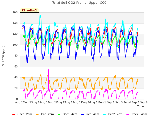 plot of Tonzi Soil CO2 Profile: Upper CO2