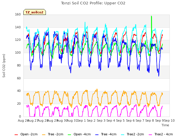 plot of Tonzi Soil CO2 Profile: Upper CO2