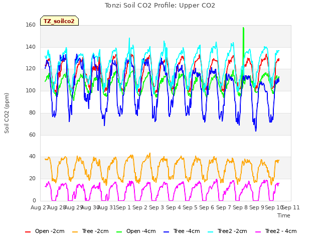 plot of Tonzi Soil CO2 Profile: Upper CO2