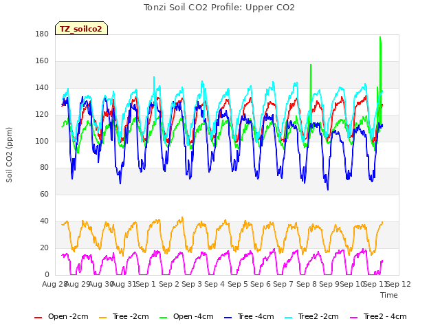 plot of Tonzi Soil CO2 Profile: Upper CO2