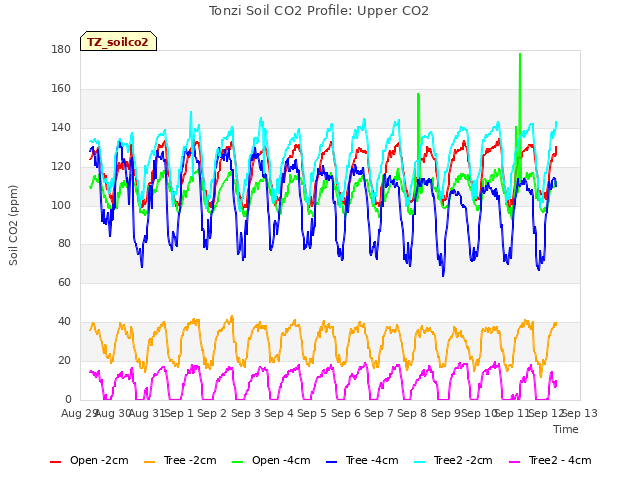 plot of Tonzi Soil CO2 Profile: Upper CO2