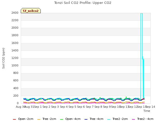 plot of Tonzi Soil CO2 Profile: Upper CO2