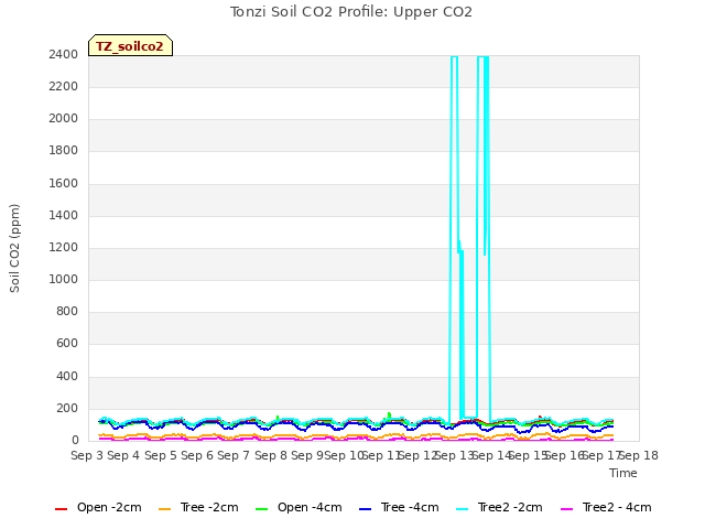 plot of Tonzi Soil CO2 Profile: Upper CO2