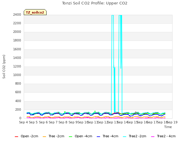 plot of Tonzi Soil CO2 Profile: Upper CO2