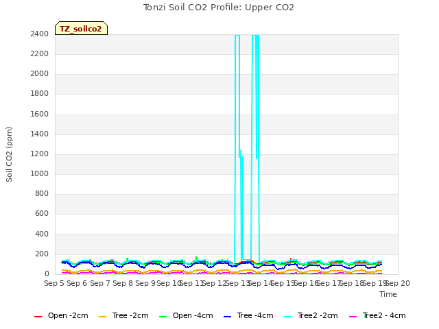 plot of Tonzi Soil CO2 Profile: Upper CO2