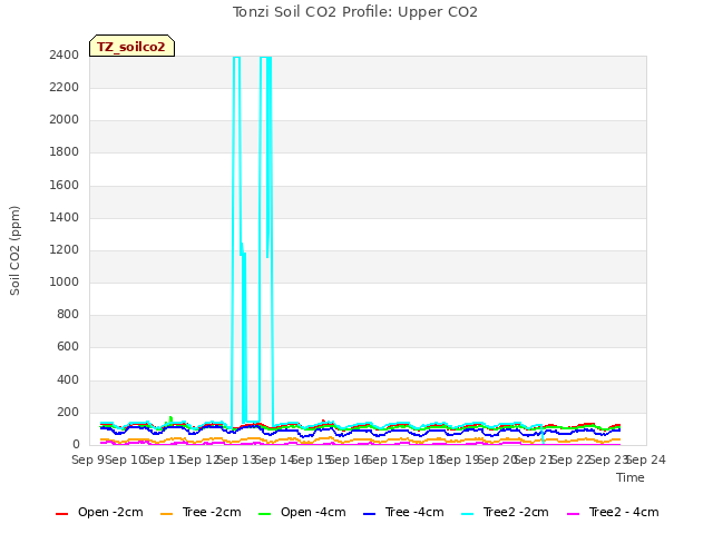 plot of Tonzi Soil CO2 Profile: Upper CO2