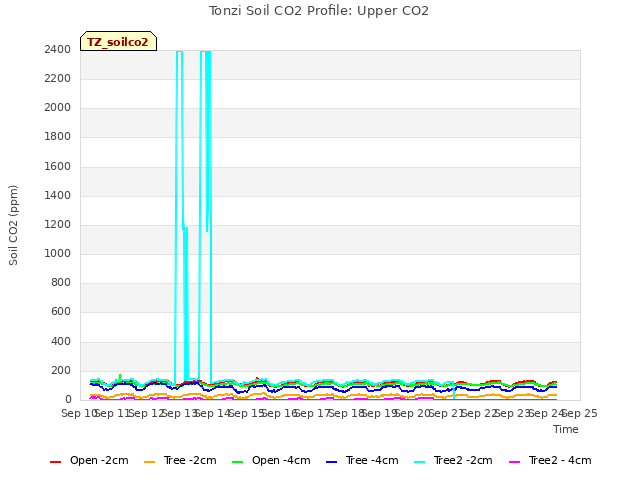 plot of Tonzi Soil CO2 Profile: Upper CO2