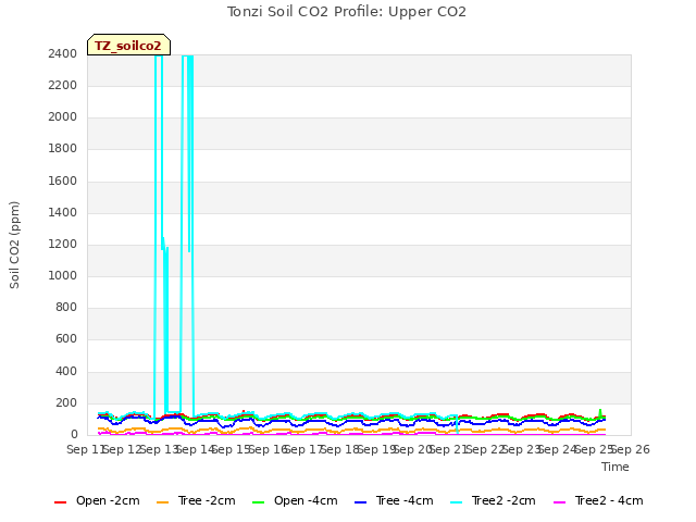 plot of Tonzi Soil CO2 Profile: Upper CO2