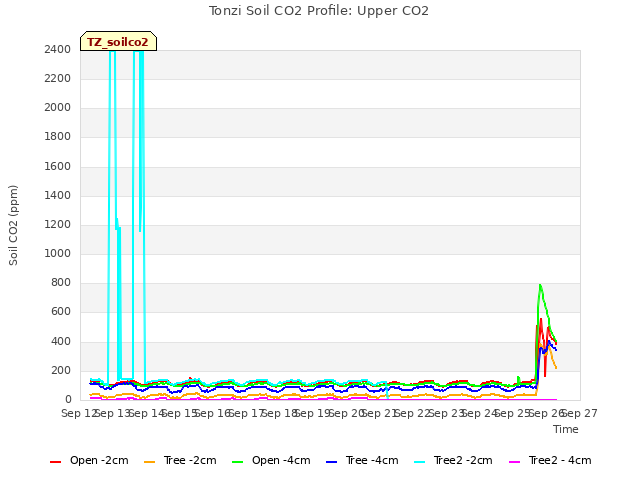 plot of Tonzi Soil CO2 Profile: Upper CO2