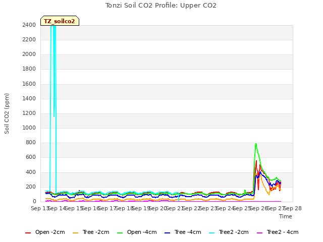 plot of Tonzi Soil CO2 Profile: Upper CO2