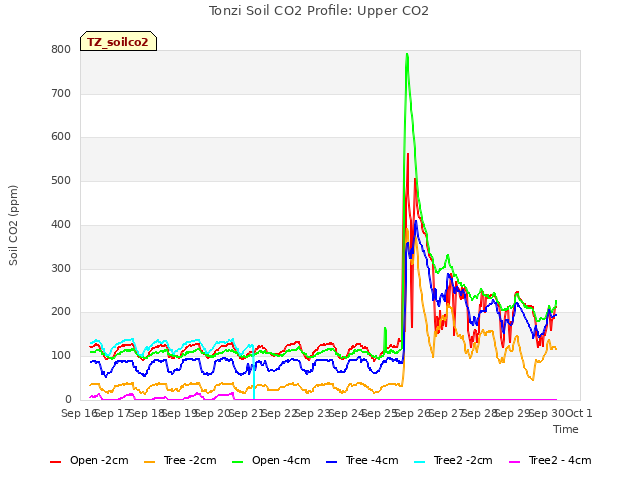 plot of Tonzi Soil CO2 Profile: Upper CO2