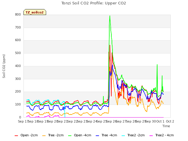 plot of Tonzi Soil CO2 Profile: Upper CO2