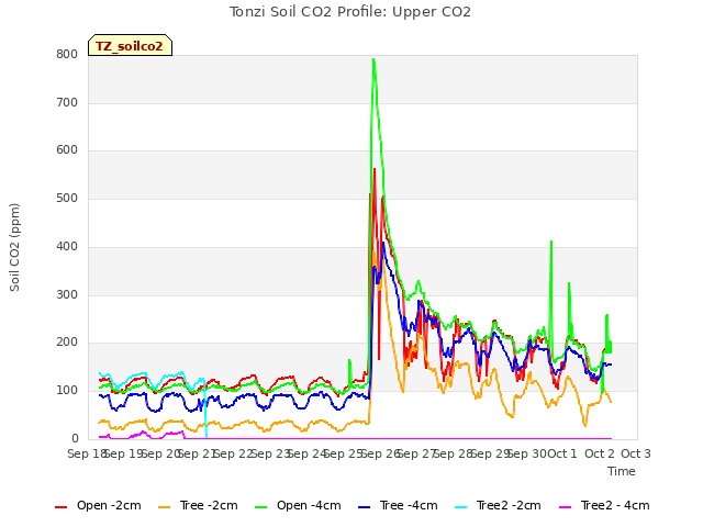 plot of Tonzi Soil CO2 Profile: Upper CO2