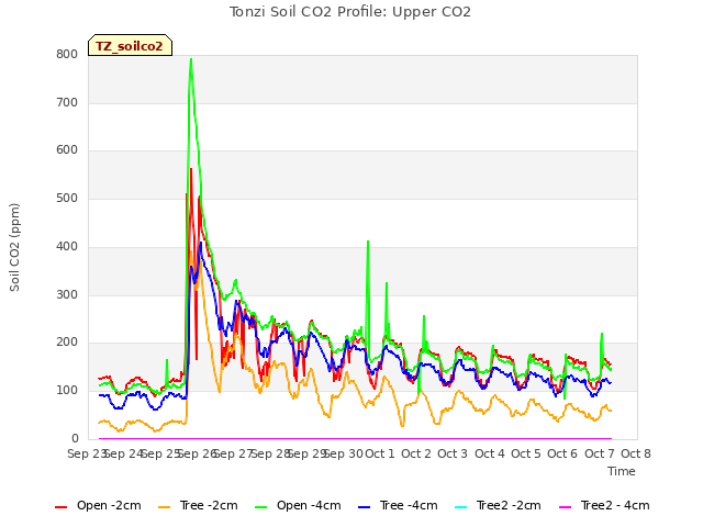 plot of Tonzi Soil CO2 Profile: Upper CO2