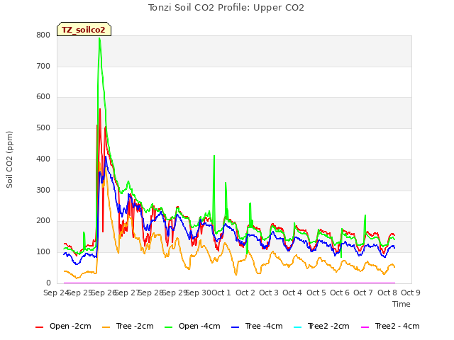 plot of Tonzi Soil CO2 Profile: Upper CO2
