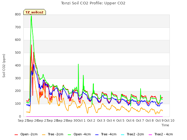 plot of Tonzi Soil CO2 Profile: Upper CO2