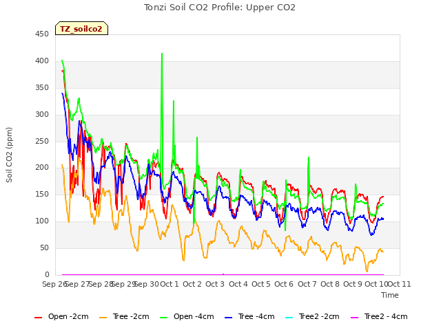 plot of Tonzi Soil CO2 Profile: Upper CO2