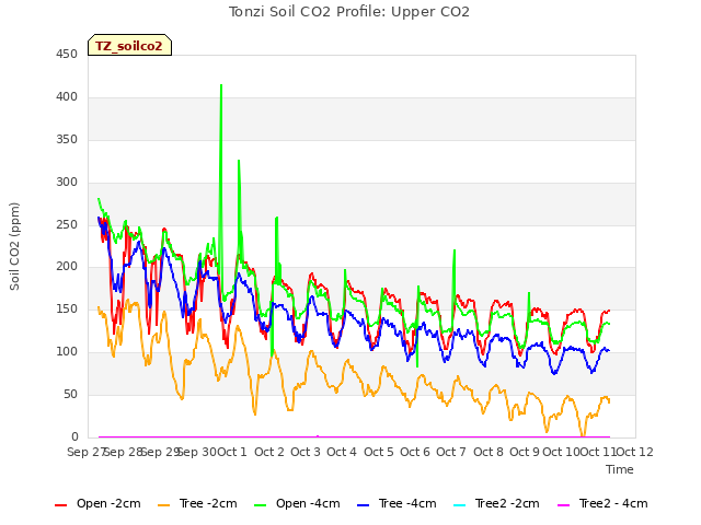 plot of Tonzi Soil CO2 Profile: Upper CO2