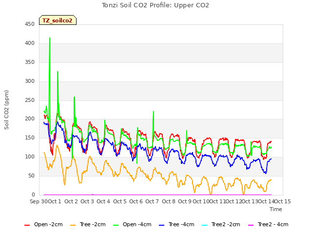 plot of Tonzi Soil CO2 Profile: Upper CO2
