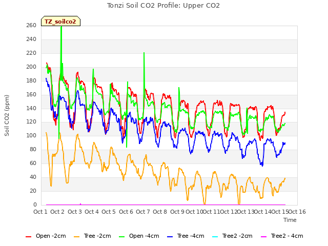 plot of Tonzi Soil CO2 Profile: Upper CO2