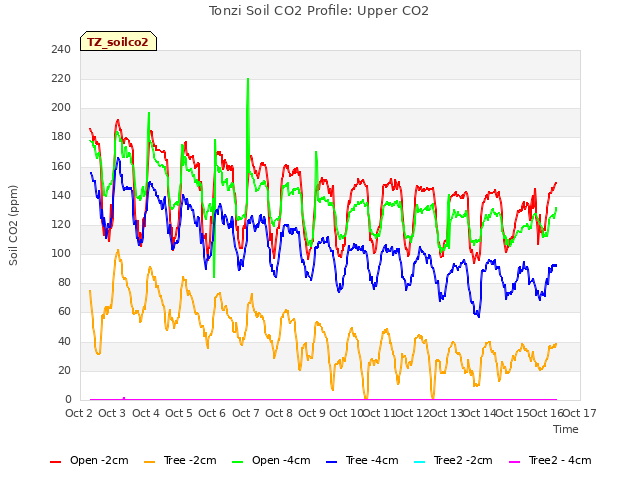 plot of Tonzi Soil CO2 Profile: Upper CO2