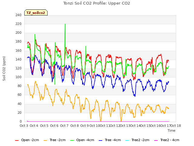 plot of Tonzi Soil CO2 Profile: Upper CO2