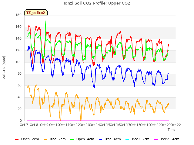 plot of Tonzi Soil CO2 Profile: Upper CO2