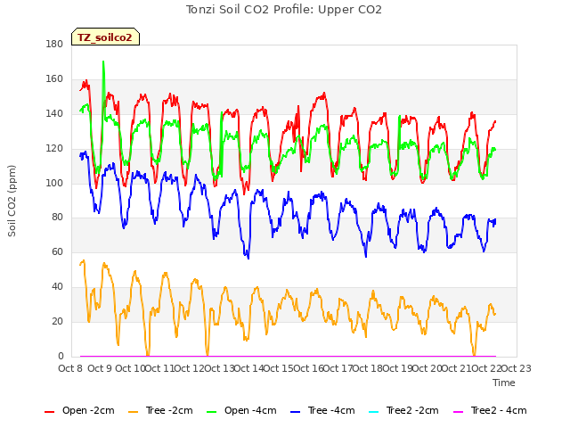 plot of Tonzi Soil CO2 Profile: Upper CO2