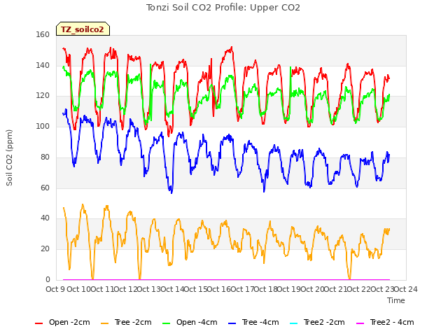 plot of Tonzi Soil CO2 Profile: Upper CO2