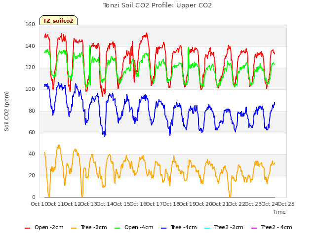 plot of Tonzi Soil CO2 Profile: Upper CO2