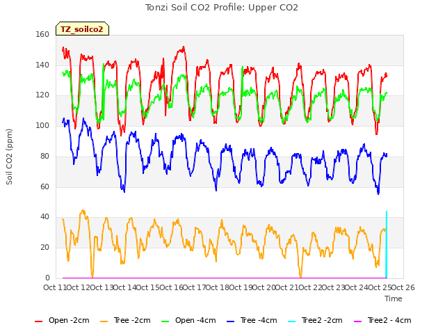 plot of Tonzi Soil CO2 Profile: Upper CO2