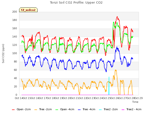 plot of Tonzi Soil CO2 Profile: Upper CO2