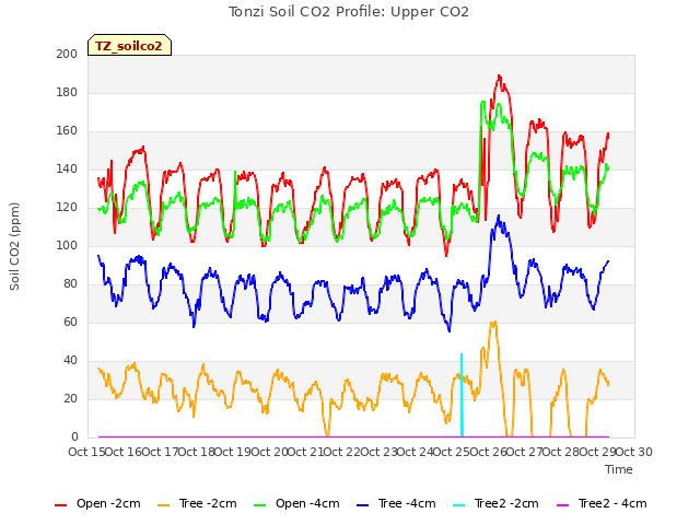 plot of Tonzi Soil CO2 Profile: Upper CO2