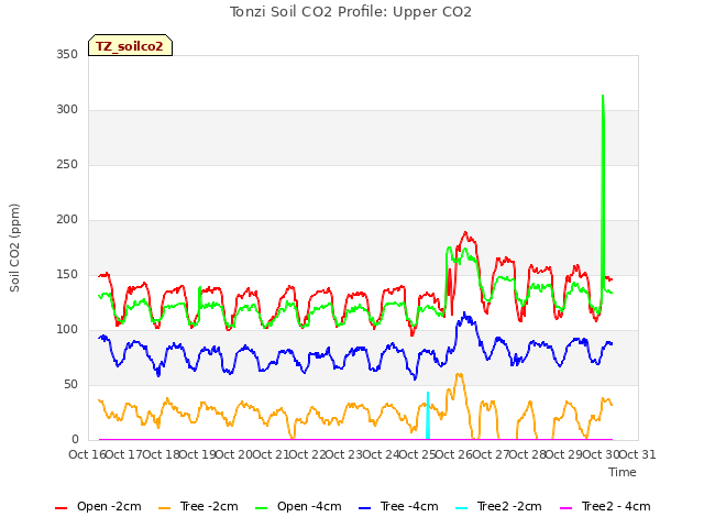 plot of Tonzi Soil CO2 Profile: Upper CO2