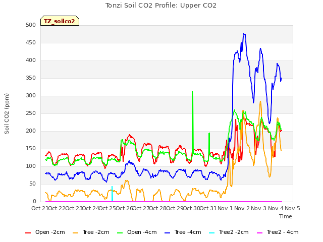plot of Tonzi Soil CO2 Profile: Upper CO2