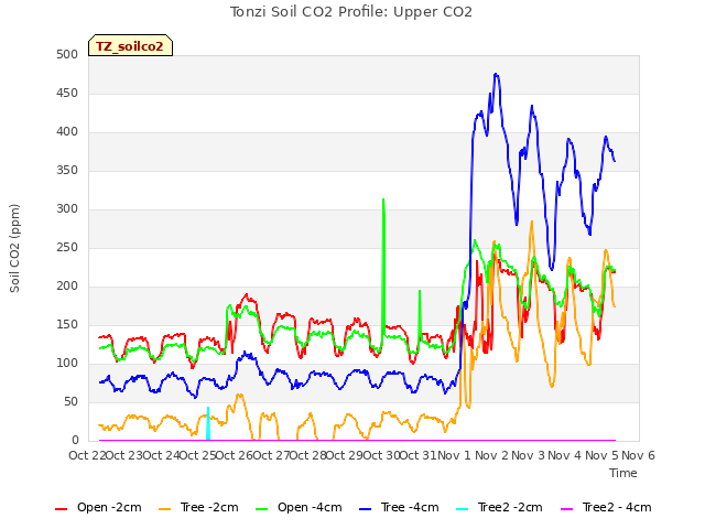 plot of Tonzi Soil CO2 Profile: Upper CO2