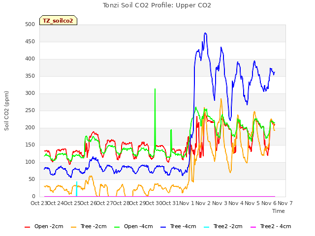 plot of Tonzi Soil CO2 Profile: Upper CO2