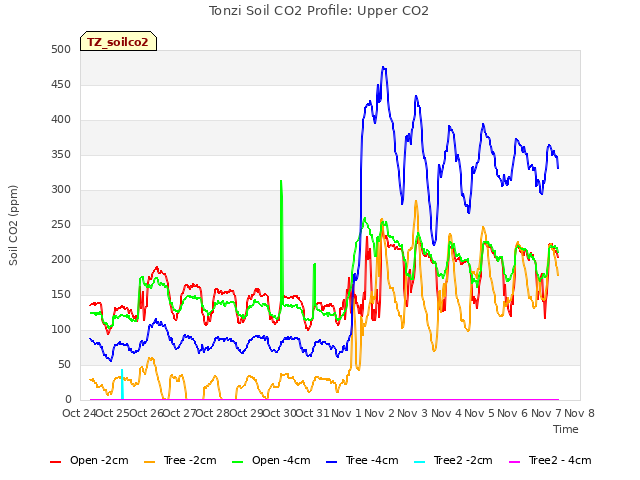 plot of Tonzi Soil CO2 Profile: Upper CO2