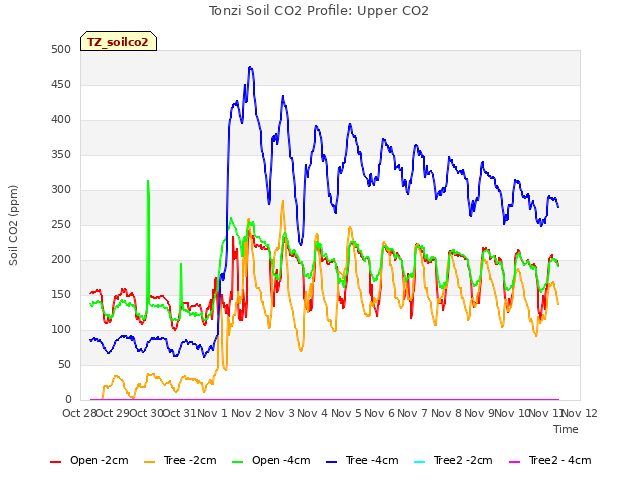 plot of Tonzi Soil CO2 Profile: Upper CO2