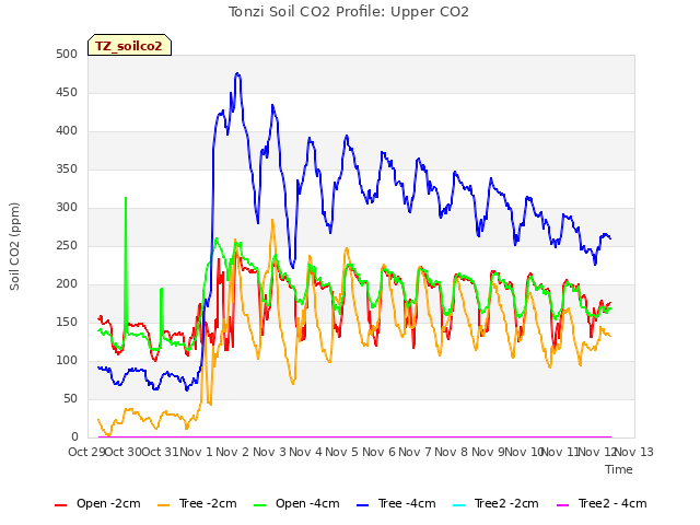 plot of Tonzi Soil CO2 Profile: Upper CO2