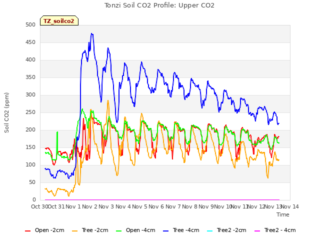 plot of Tonzi Soil CO2 Profile: Upper CO2