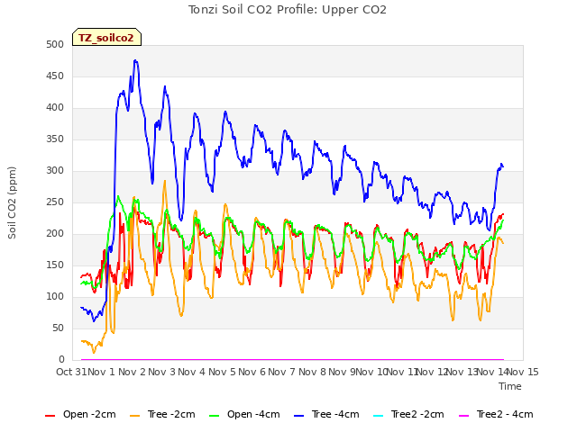 plot of Tonzi Soil CO2 Profile: Upper CO2