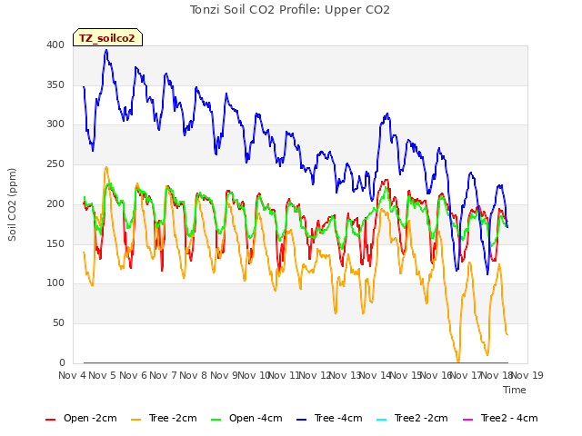 plot of Tonzi Soil CO2 Profile: Upper CO2
