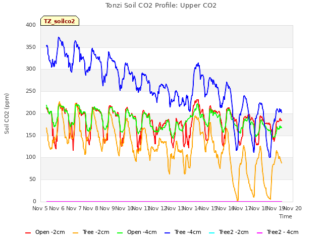 plot of Tonzi Soil CO2 Profile: Upper CO2