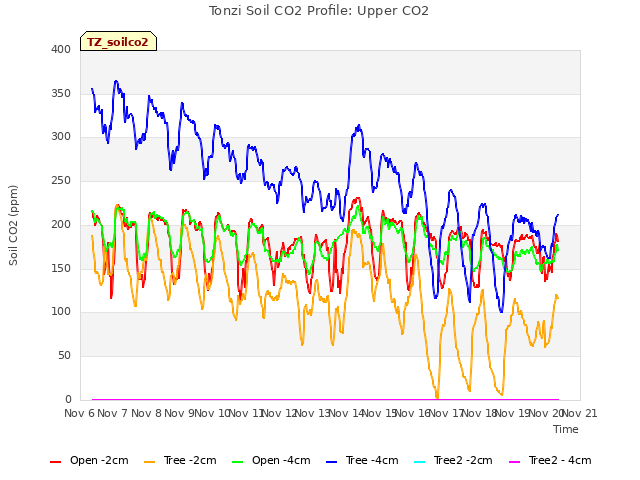 plot of Tonzi Soil CO2 Profile: Upper CO2