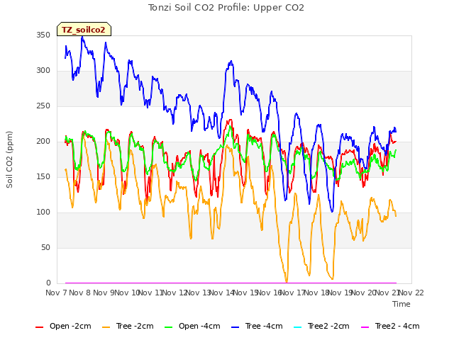 plot of Tonzi Soil CO2 Profile: Upper CO2